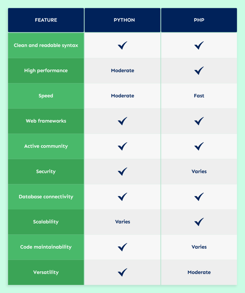 Difference between Python and PHP