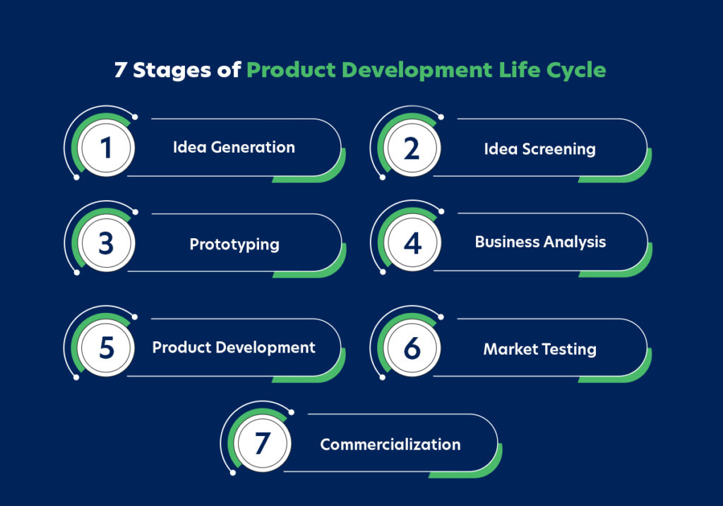 7 Stages of Product Development Life Cycle
