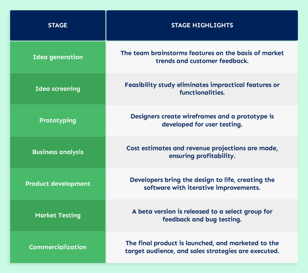 Product development lifecycle at a glance