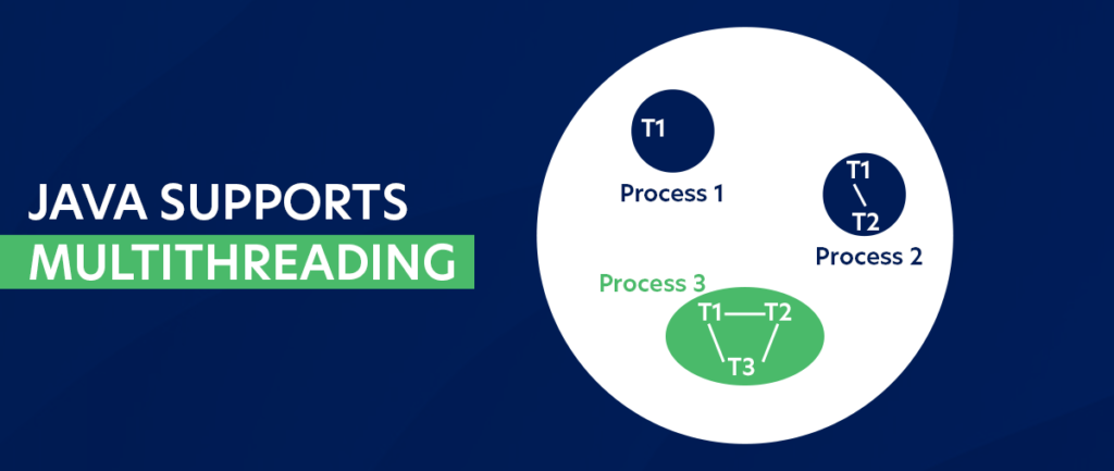 JAVA support Multithreading