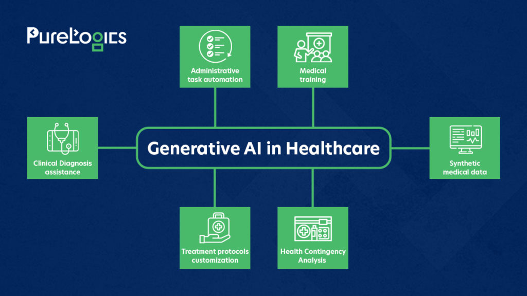 Six Generative AI Use Cases Healthcare