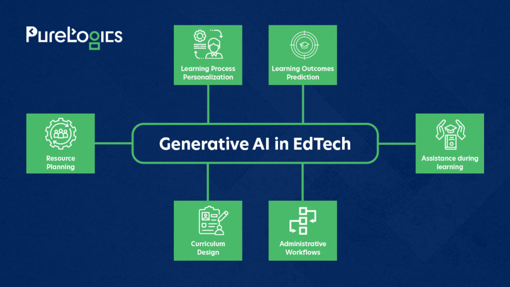 Six Generative AI Use Cases in EdTech Services
