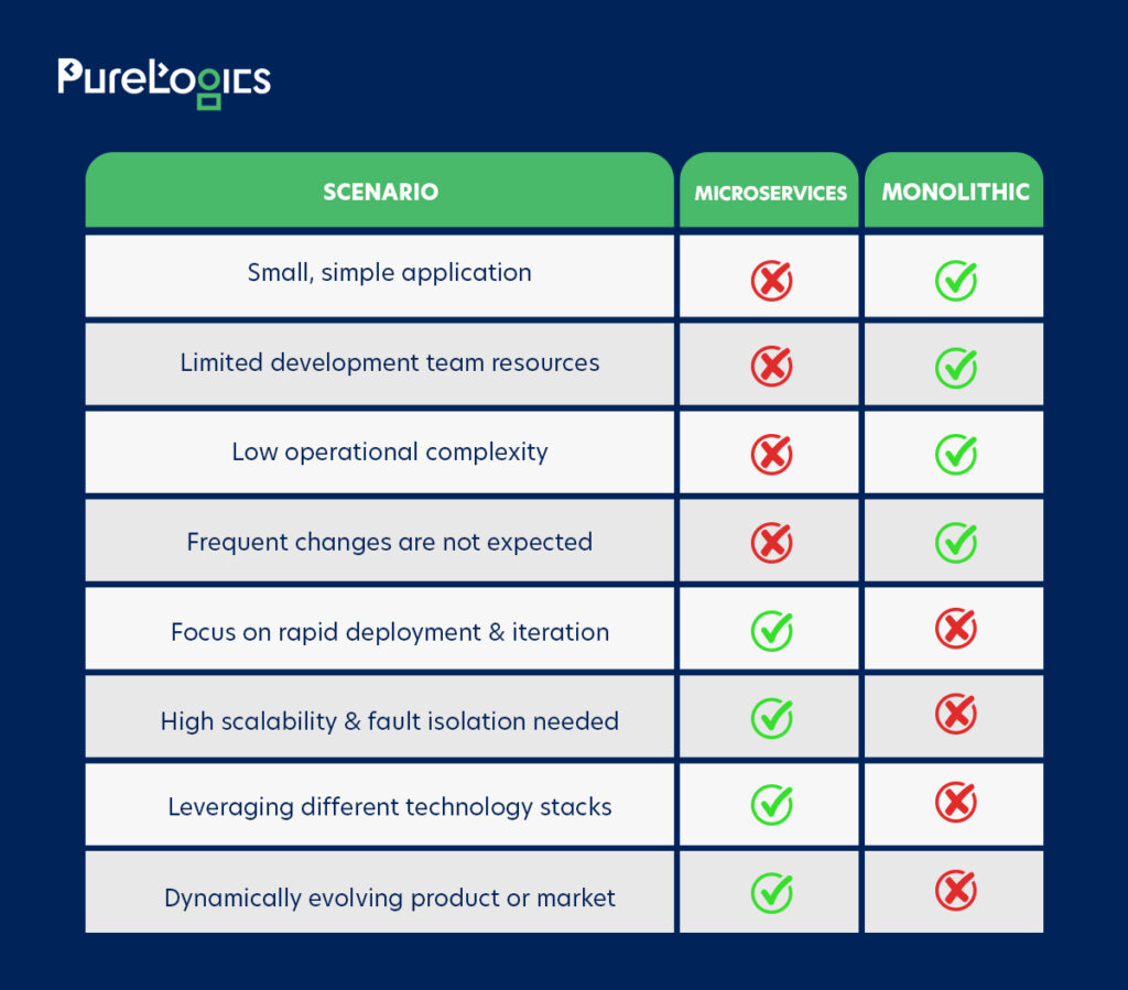 Microservices vs. Monolithic Architecture