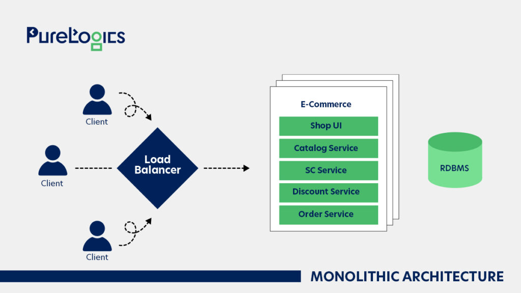 Microservices vs. Monolithic Architecture
