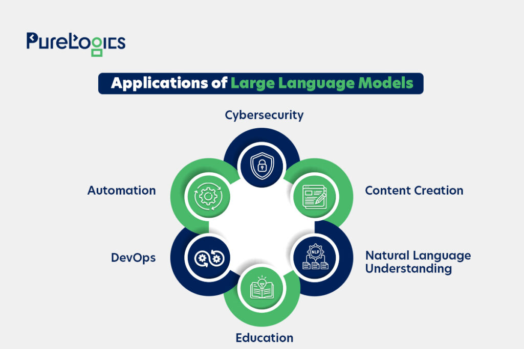 Applications of Large Language Models