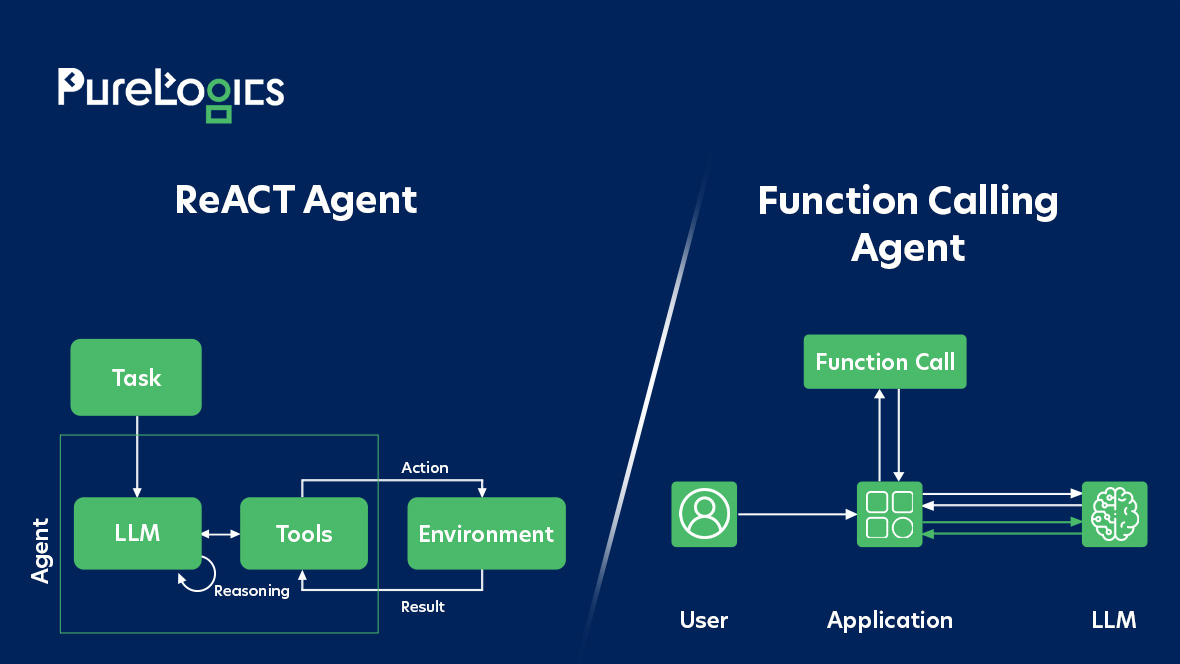 ReAct Agents vs Function Calling Agents