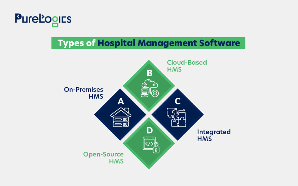 Types of Hospital Management Software