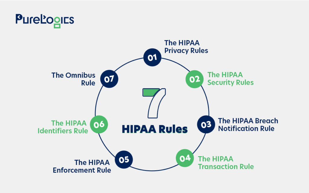 7 HIPAA Rules 