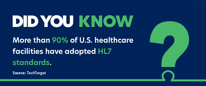 More than 90% of U.S. healthcare facilities have adopted HL7 standards.
