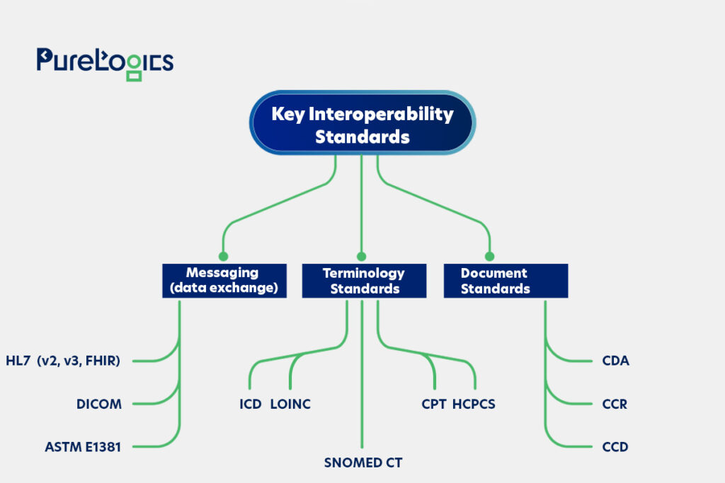 Key Interoperability Standards 