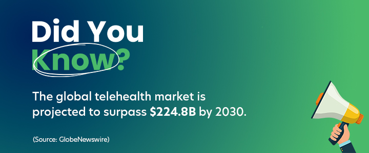The global telehealth market is projected to surpass $224.8B by 2030.
