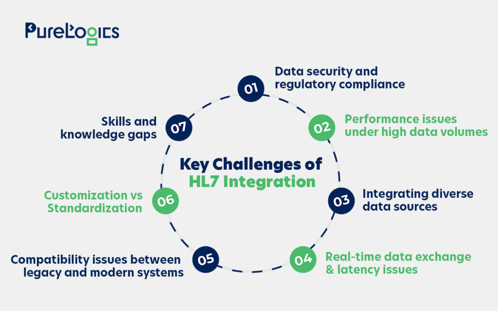Key Challenges of HL7 Integration
