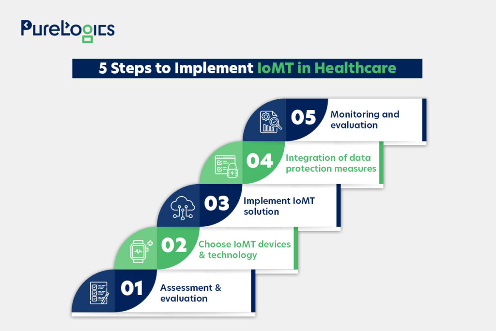 5 Steps to Implement IoMT in Healthcare