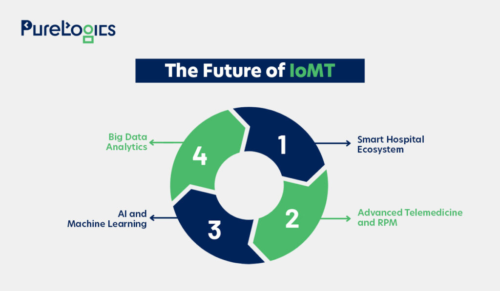 The Future of IoMT