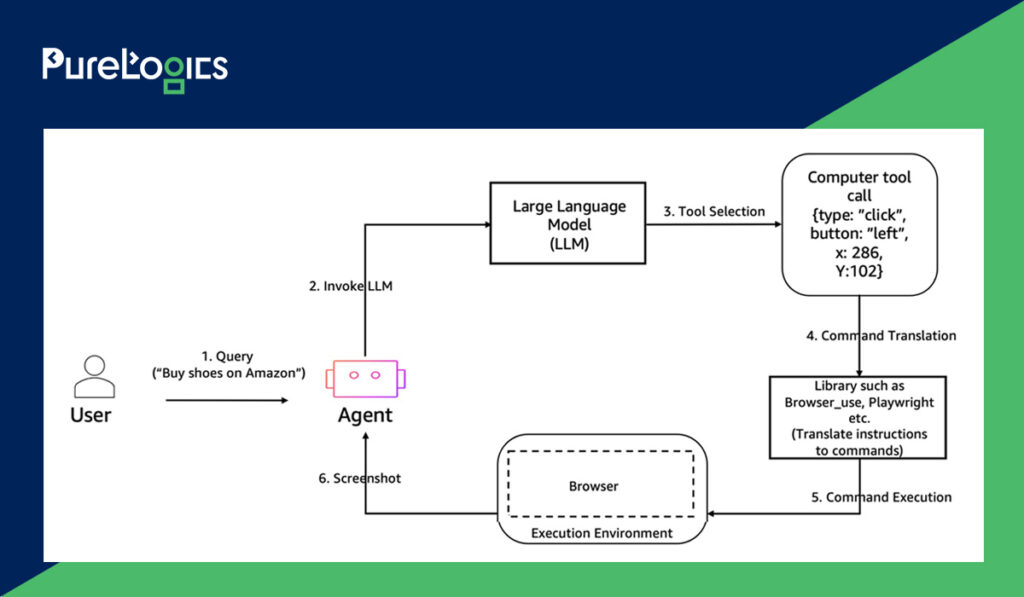 visual representation of how the AgentCore Browser Tool Works with AI Agents