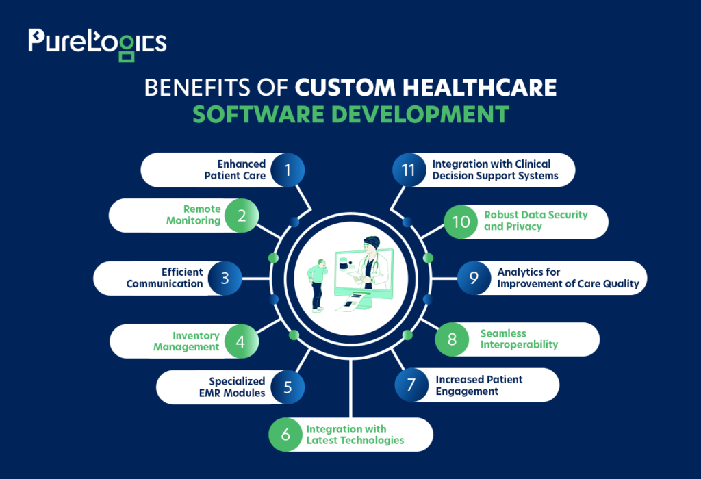benefits of custom healthcare software development