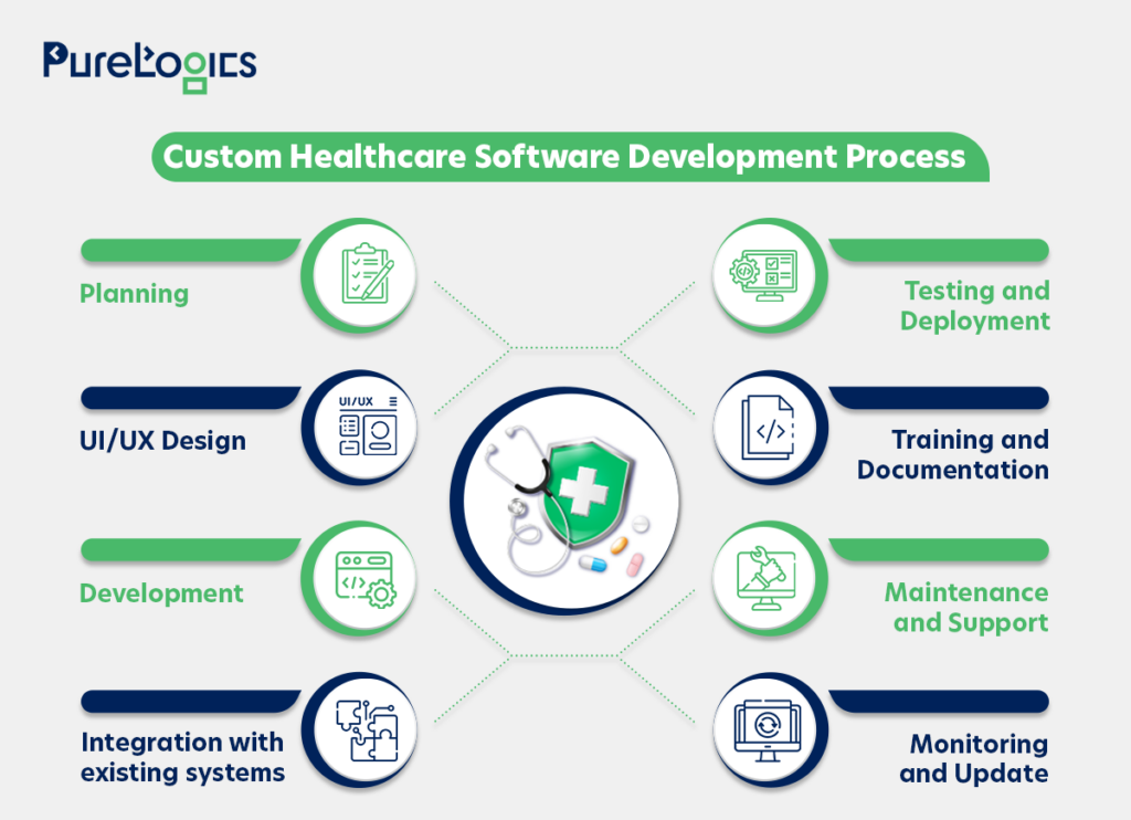 Custom Healthcare Software Development Process