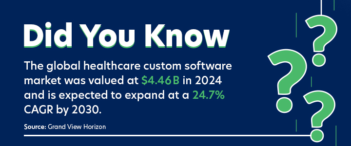 Did You know: The global healthcare custom software market was valued at $4.46 B in 2024 and is expected to expand at a 24.7% CAGR by 2030.
Source: Grand View Horizon

 