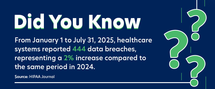 Did you know: From January 1 to July 31, 2025, healthcare systems reported 444 data breaches, representing a 2% increase compared to the same period in 2024.
Source: HIPAA Journal

