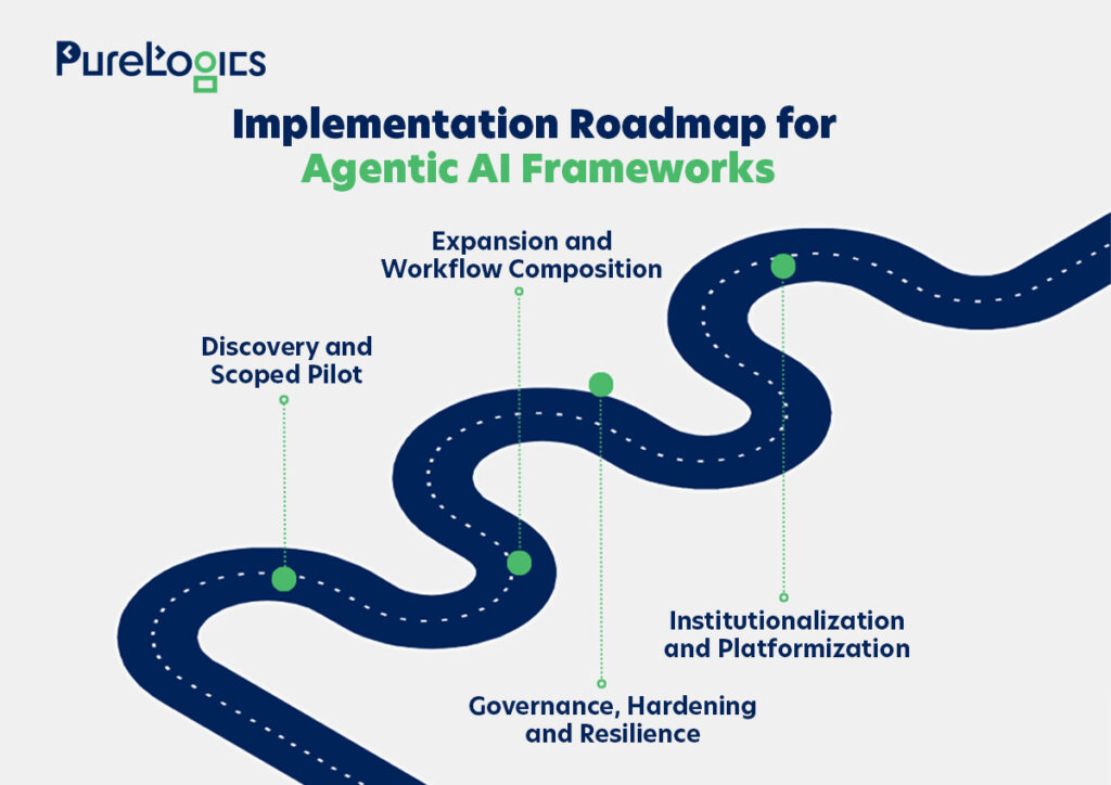 Implementation Roadmap for Agentic AI Frameworks:
Discovery and Scoped Pilot
Expansion and Workflow Composition
Governance, Hardening & Resilience
Institutionalization and Platformization
