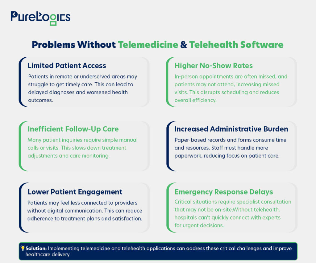 Problems without telemedicine & Telehealth software