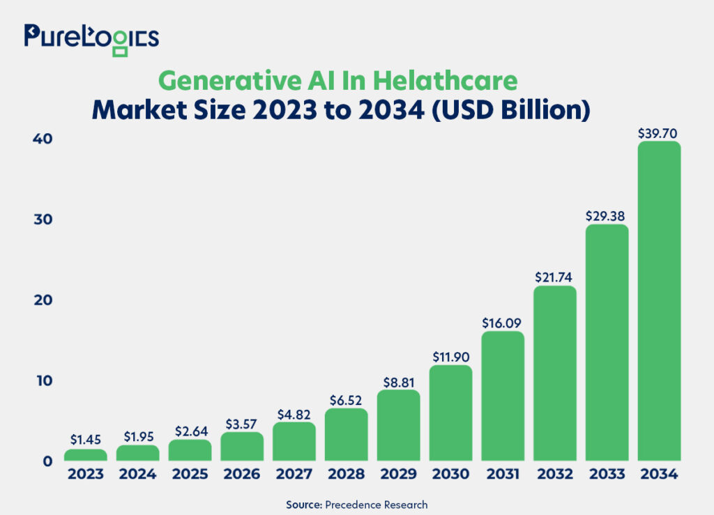 Generative AI in healthcare Market size 2023 to 2034