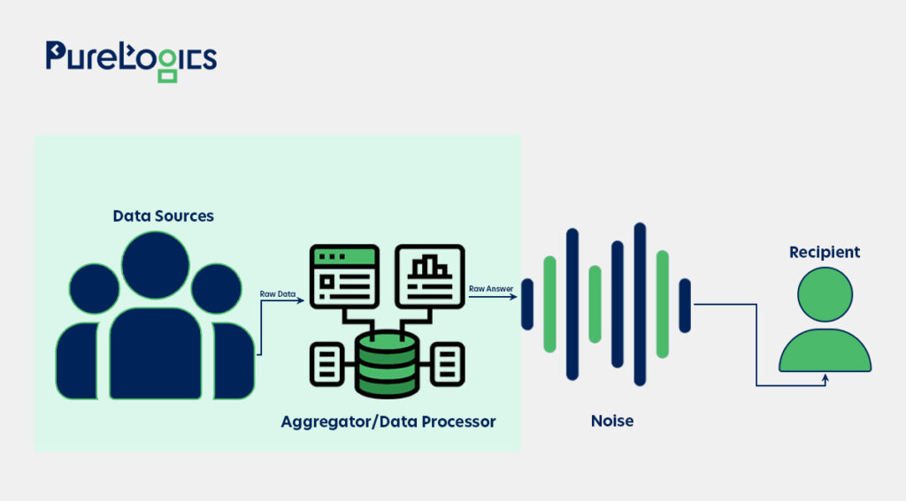 Global Differential Privacy (GDP) Process