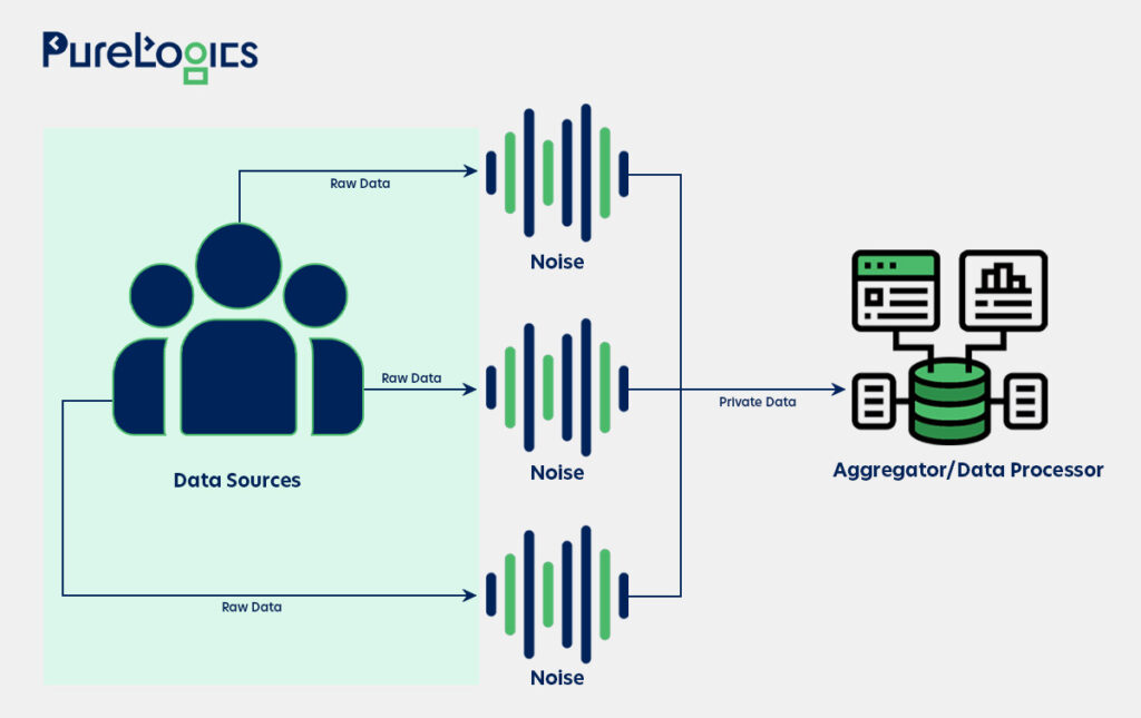 Local Differential Privacy (LDP) Process
